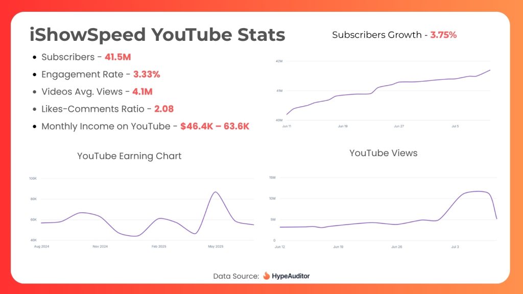 ishowspeed youtube stats
