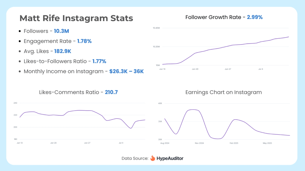 Matt Rife Instagram Stats