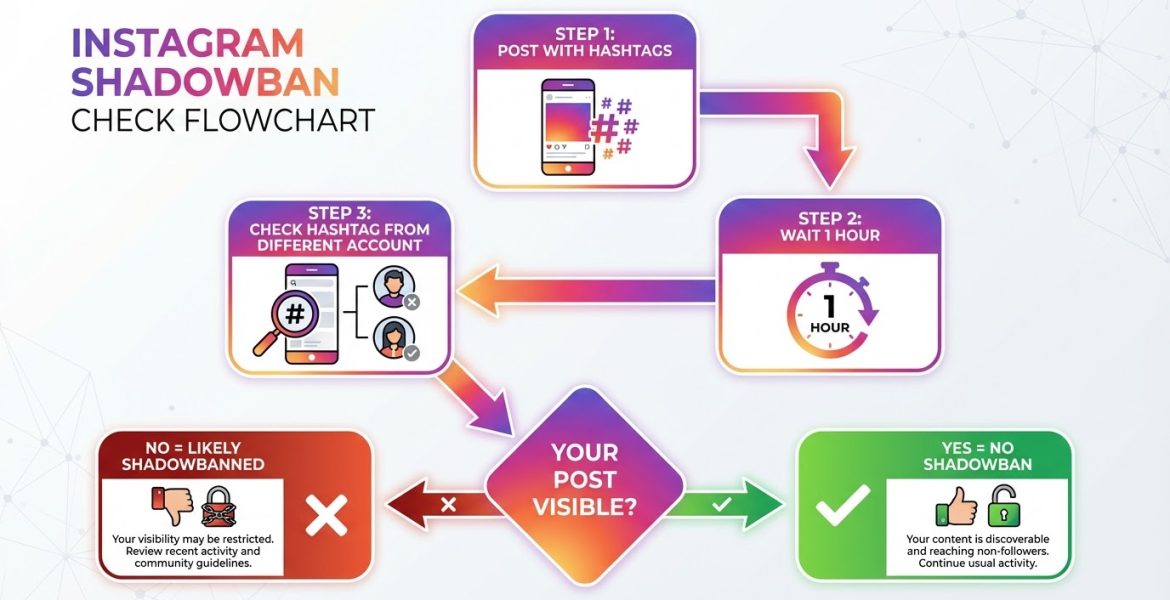Avoiding Instagram Shadowban Avoiding Instagram Shadowban