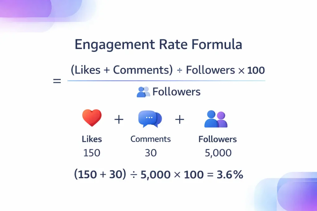 Instagram Engagement Rate